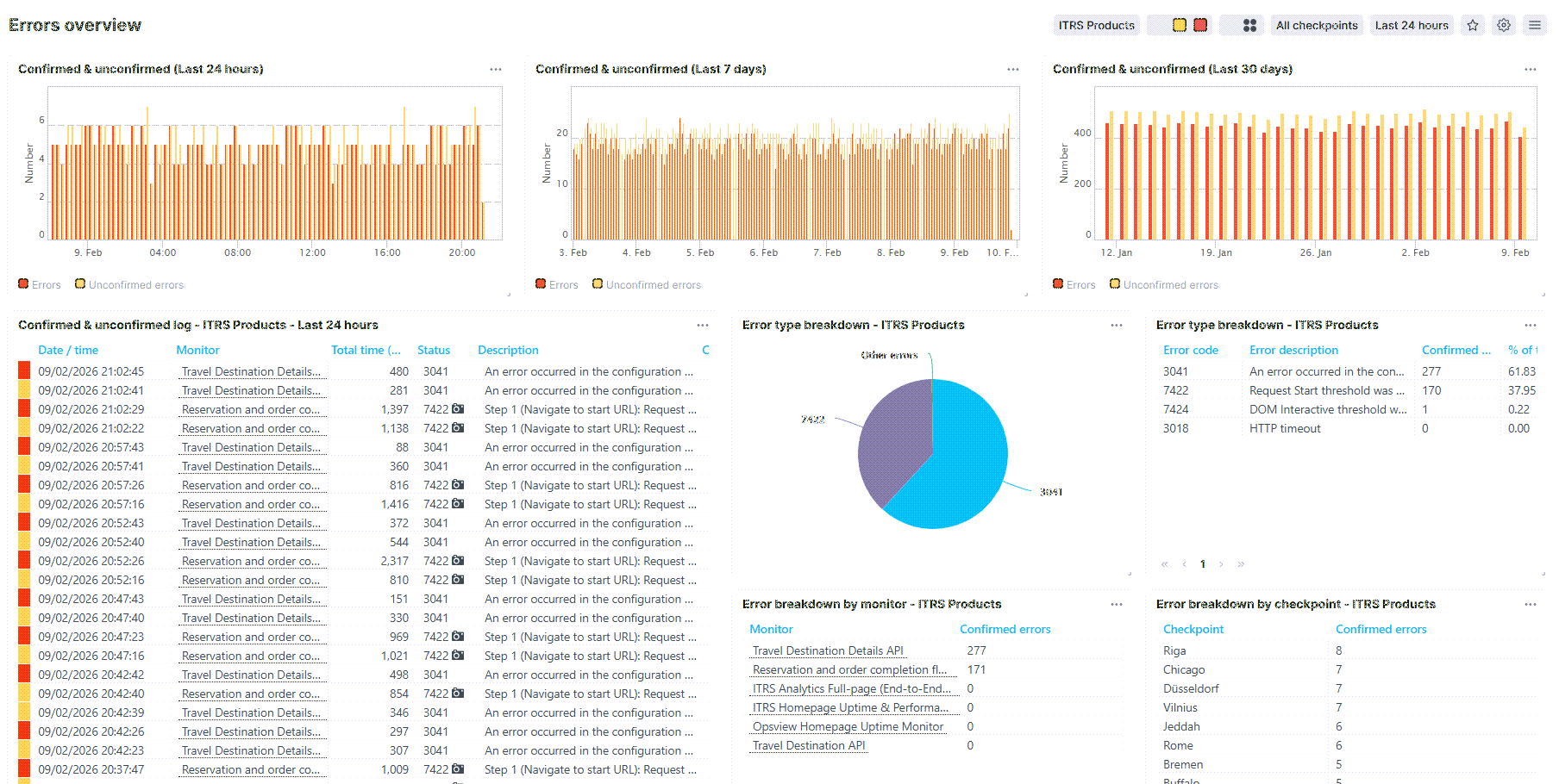Vordefiniertes Dashboard: Fehler Übersicht