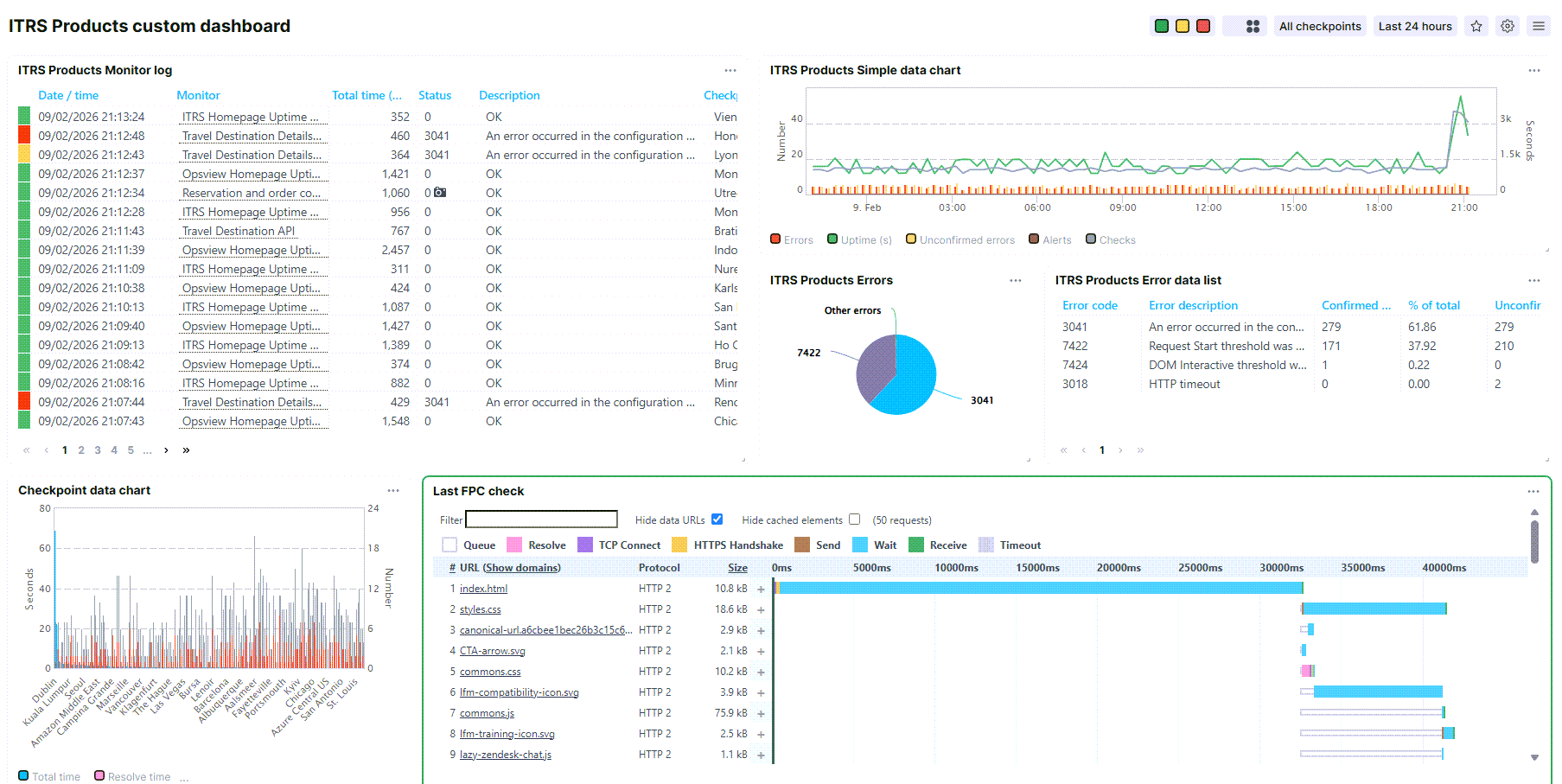 Benutzerdefiniertes Dashboard: benutzerdefinierte ITRS Produkte