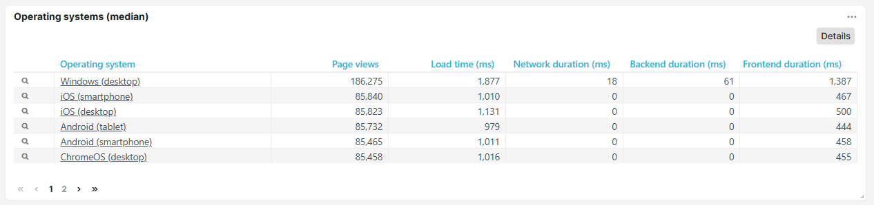 Dashboard-Kacheln Betriebssystem