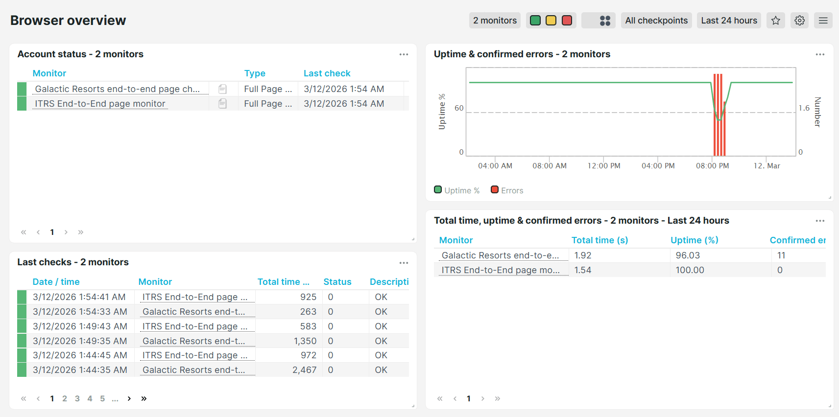 Vordefiniertes Dashboard Uptrends Browser Übersicht
