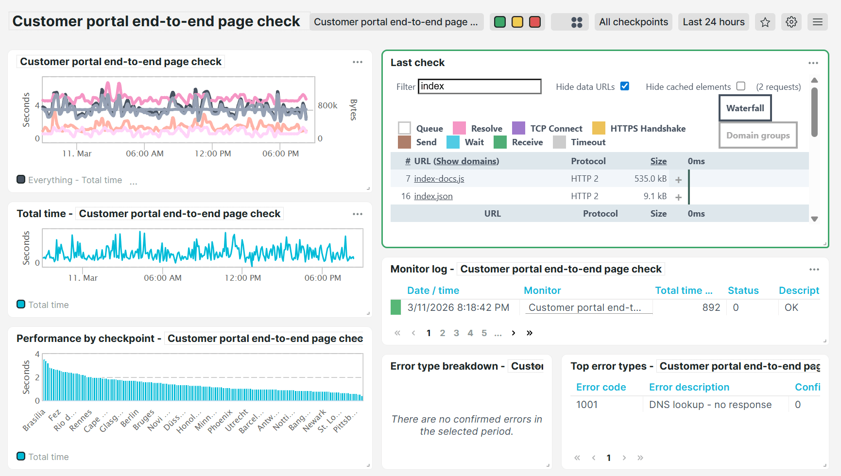 Vordefiniertes Dashboard Uptrends Full Pagecheck Analyse
