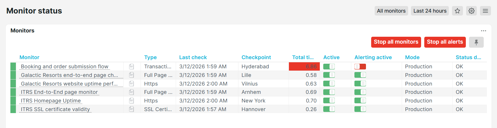 Vordefiniertes Dashboard Uptrends Prüfobjektstatus