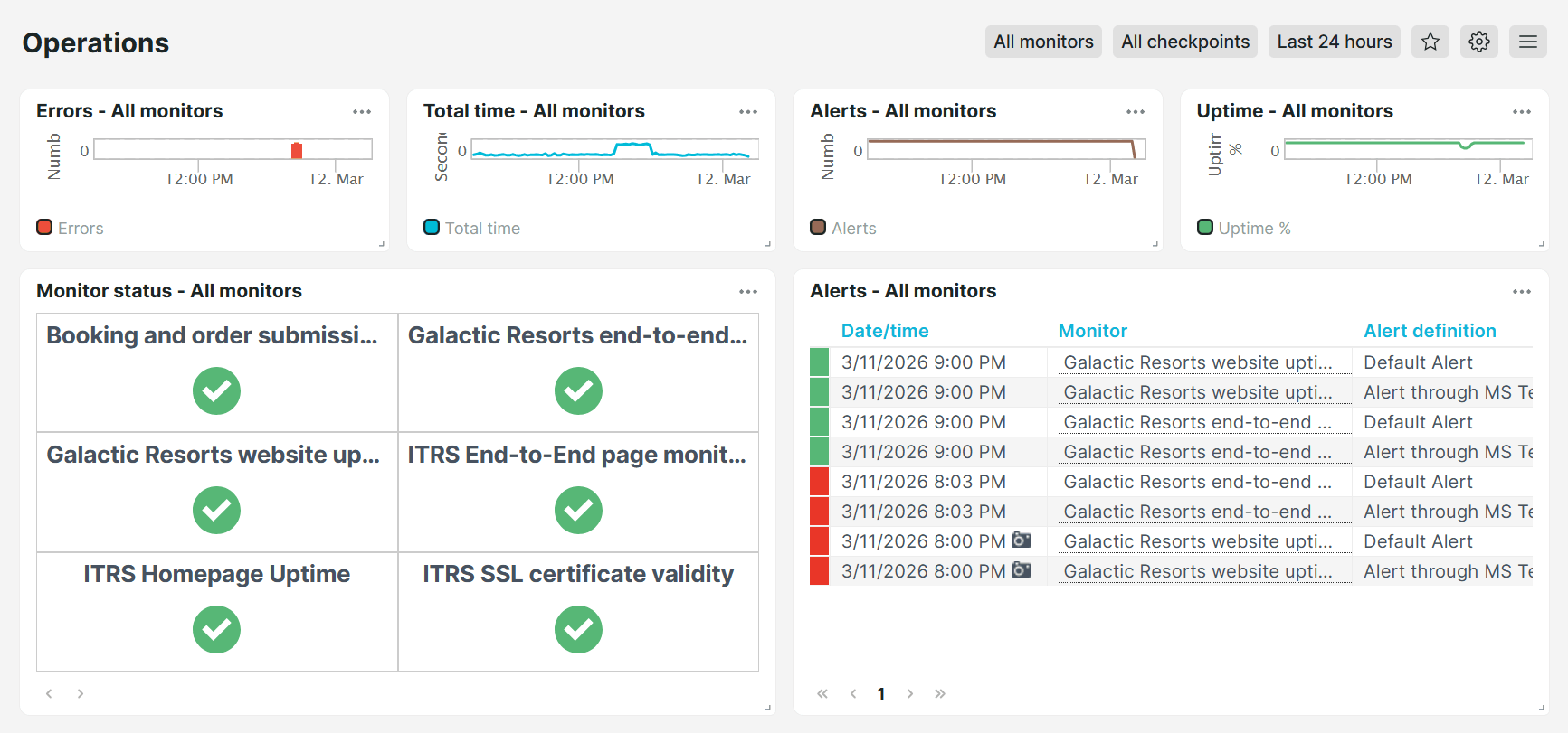 Vordefiniertes Dashboard Uptrends Operations