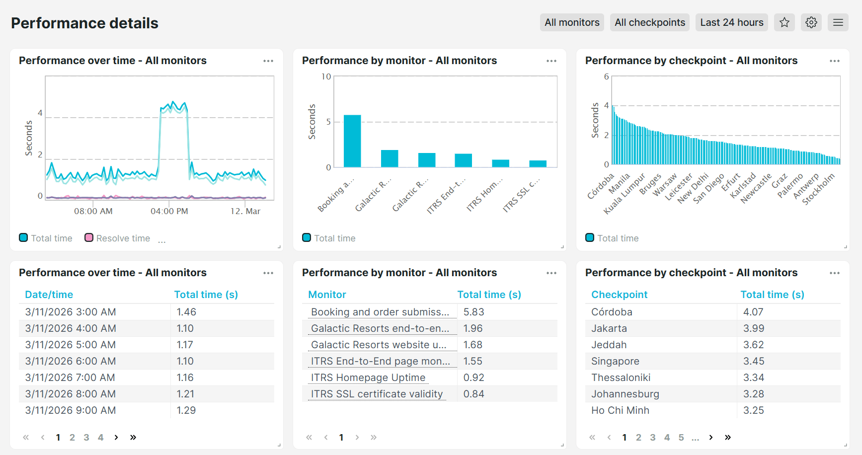 Vordefiniertes Dashboard Uptrends Performance-Details