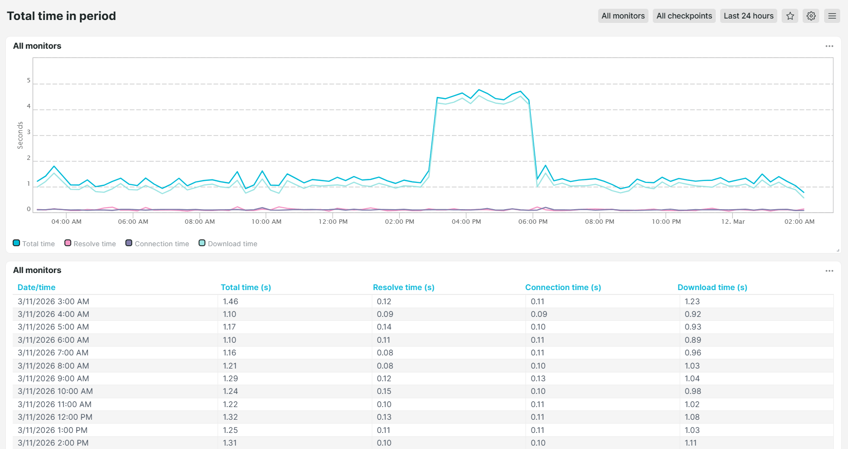 Vordefiniertes Dashboard Uptrends Gesamtzeit in Zeitraum