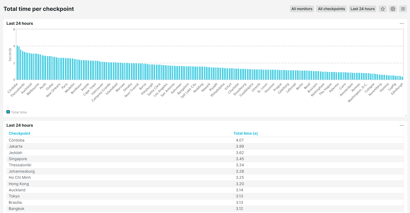 Vordefiniertes Dashboard Uptrends Gesamtzeit per Checkpoint