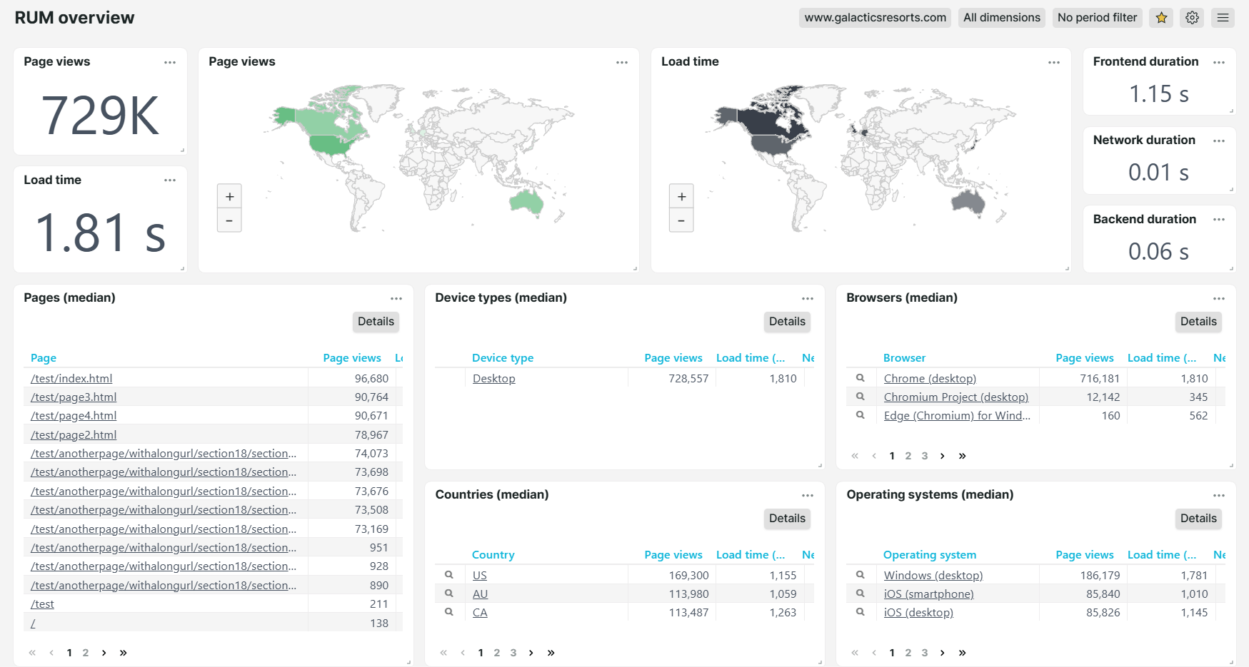 Überblick Real User Monitoring (RUM) Dashboard – Website Galactic Resorts