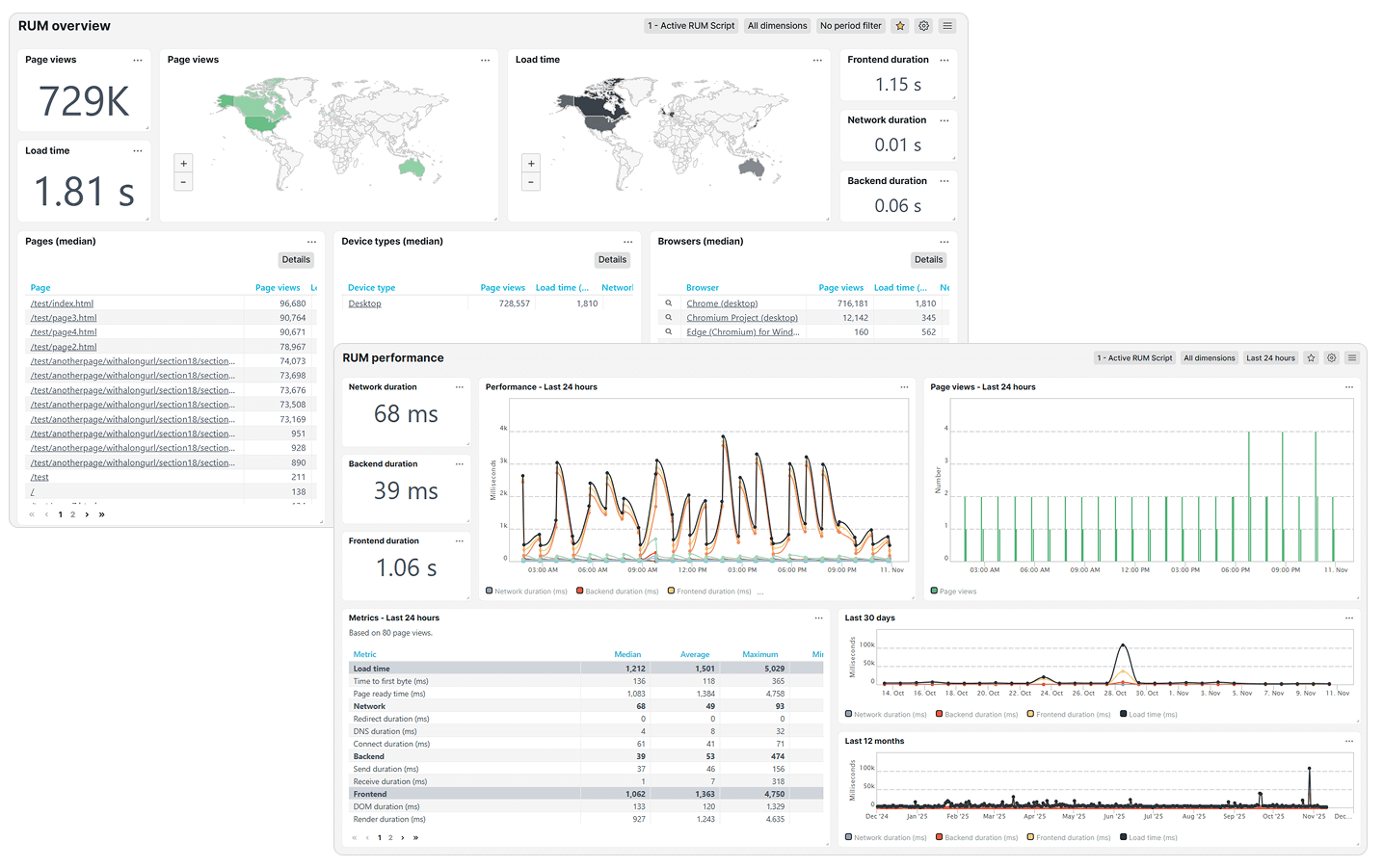 Real User Monitoring (RUM) Dashboard und Dateneinblicke