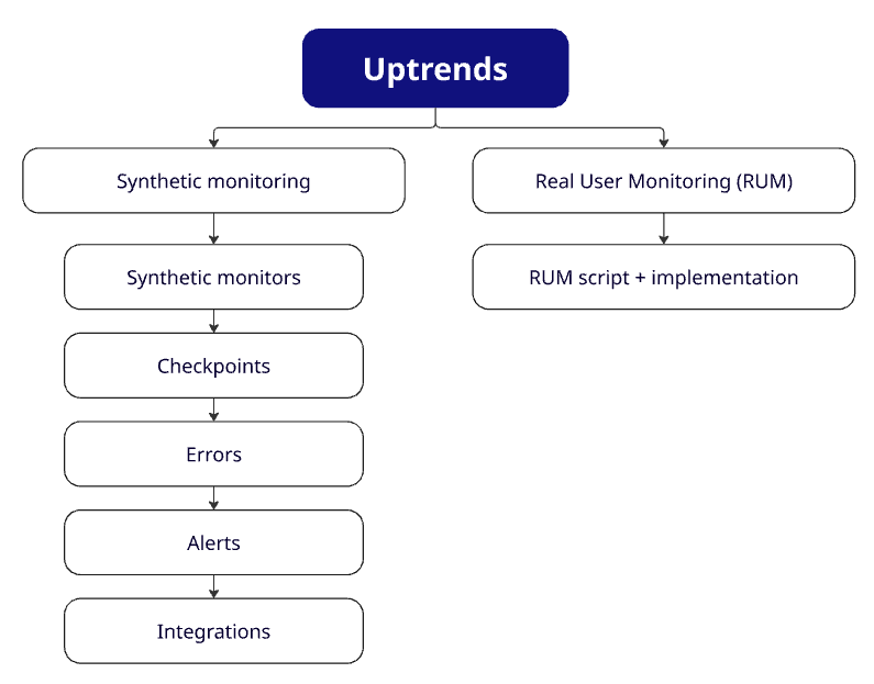 Uptrends' Kernfunktionen Diagramm