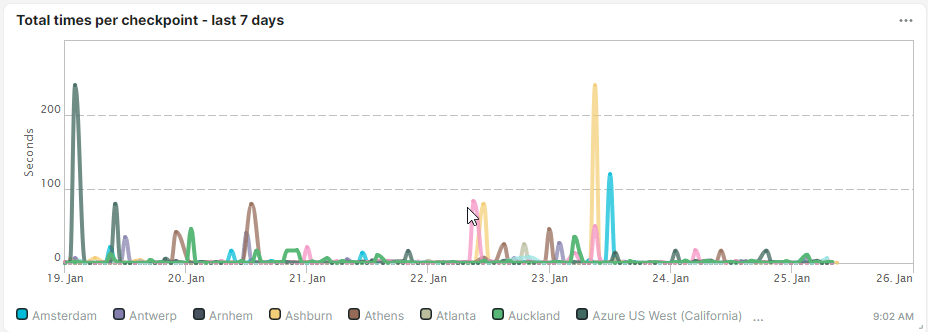 Screenshot Kachel Diagramm Multi-Checkpoint