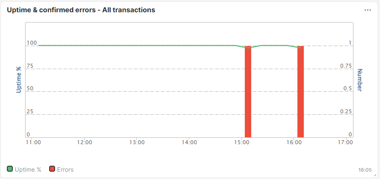 Screenshot Transaktion Kachel Verfügbarkeit und bestätigte Fehler