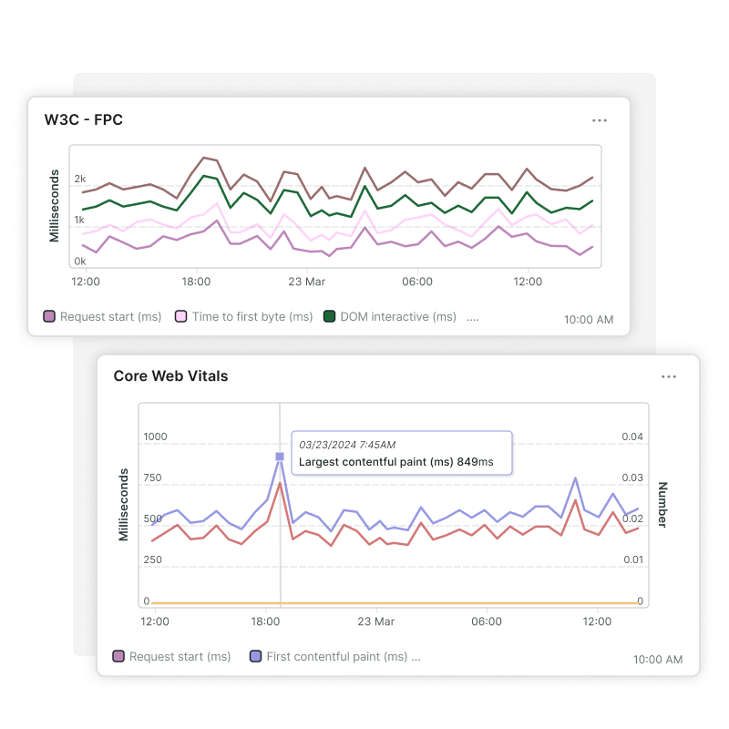 Überwache Core Web Vitals und W3C Metriken für SEO