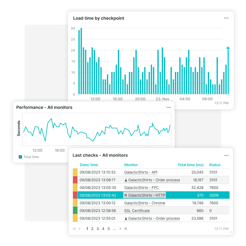 Unsere Dashboard-Kacheln zeigen Datenmetriken in verschiedenen Diagrammen und Typen an