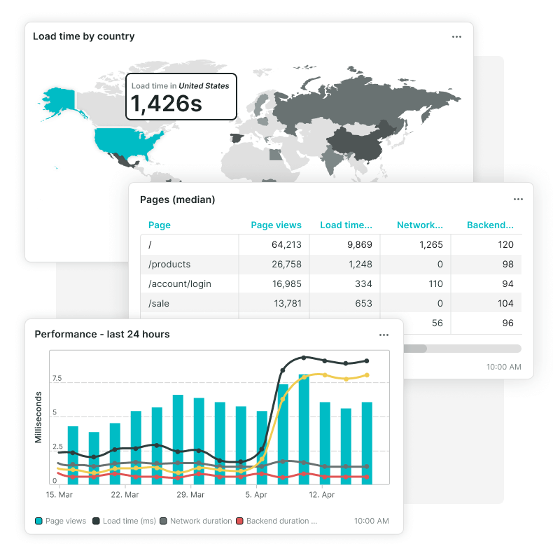 Dashboard von Real User Monitoring, Ladezeit und Leistung