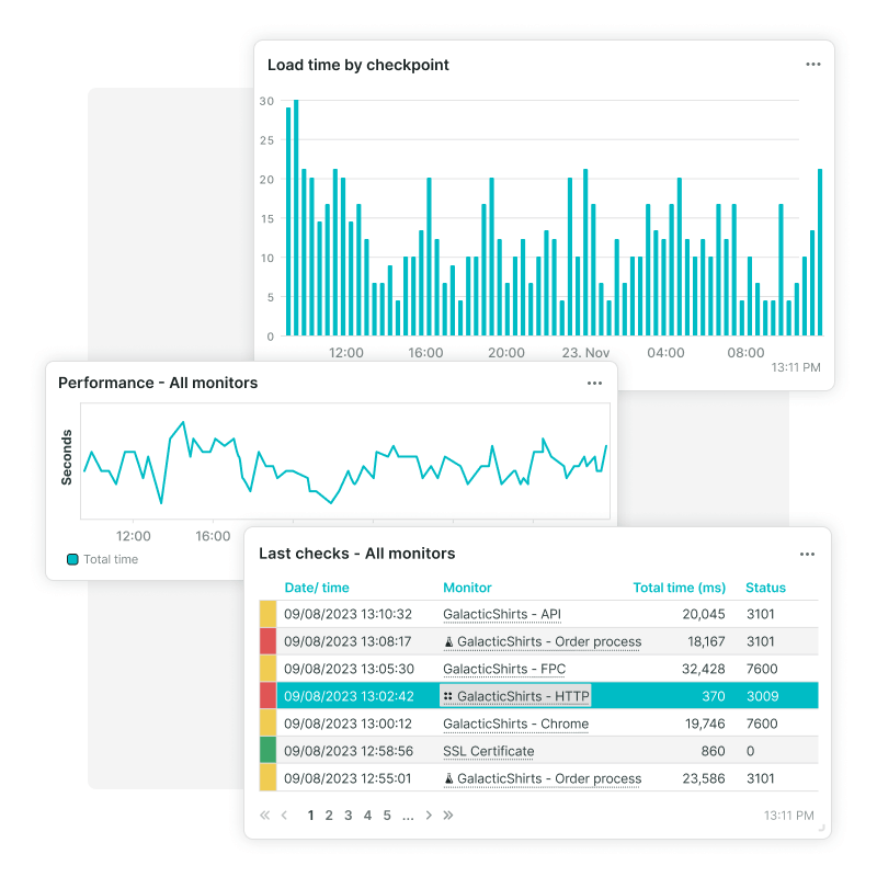 Dashboard-Kacheln des Synthetic Monitorings, Ladezeit nach Checkpoint, Performance und Bestellvorgang.