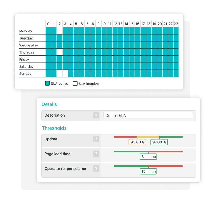 Service Level Agreement (SLA) – Schwellen und Pläne