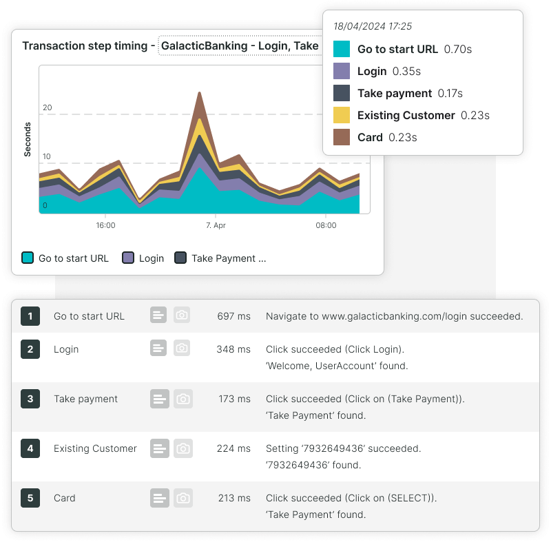 Zeiten von Transaktionsschritten einer Finanzplattform