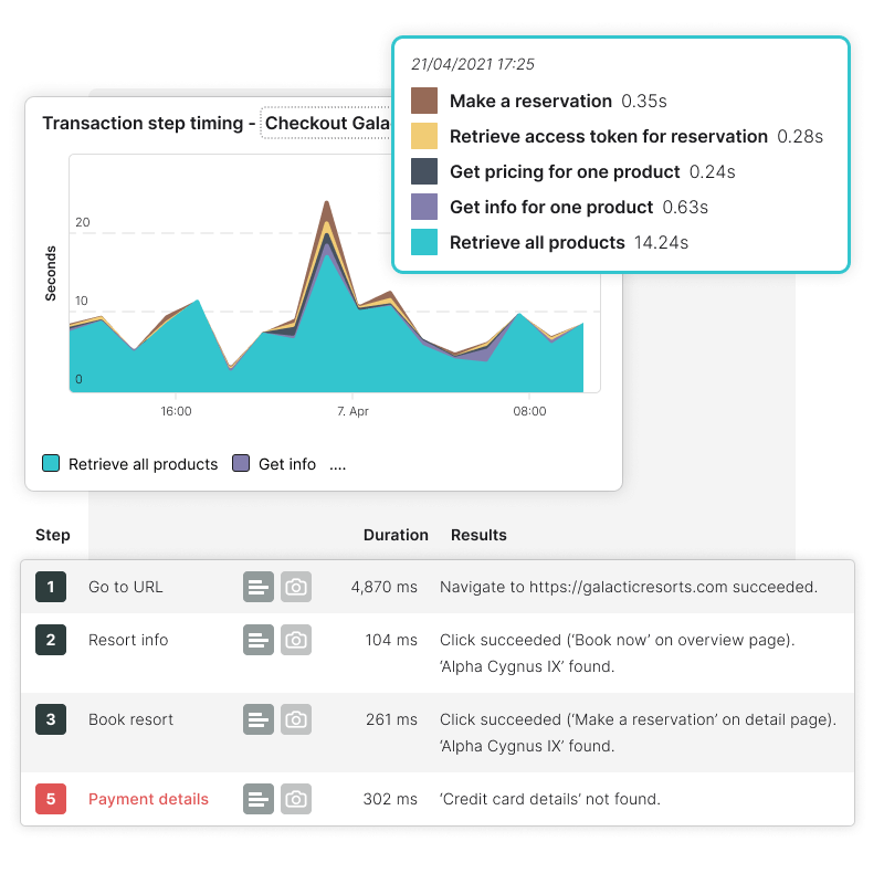 Web Application Monitoring-Daten zu Ladezeiten von Transaktionen für ein optimales UX