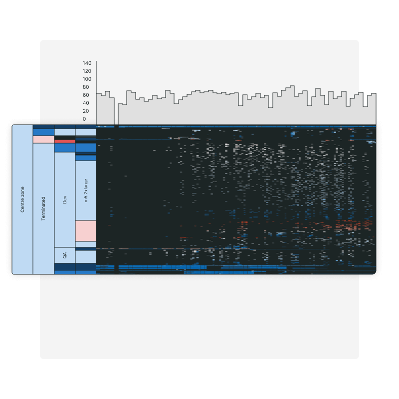 Identifiziere Fälle, in denen Cloud-Einsatz und Performance optimiert werden können.