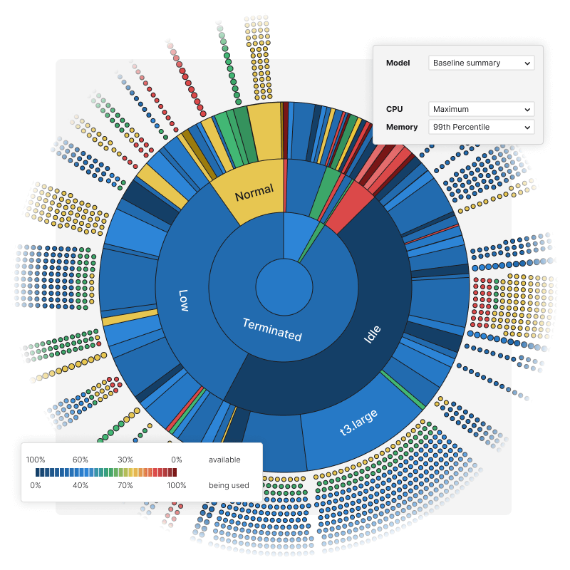 Mit dem Sunburst-Überblick siehst du einen detaillierten Verlauf deiner gesamten Cloud-Aktivitäten.