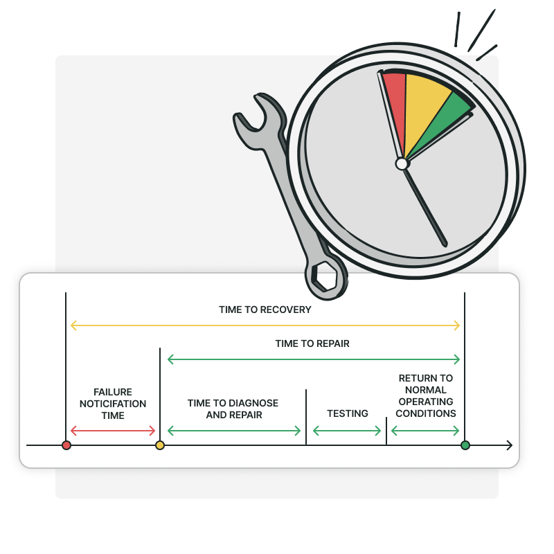 Tools für die Observability können die mittlere Zeit bis zur Problemlösung (MTTR) reduzieren.