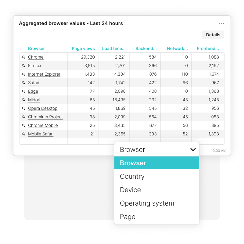 Überblick über die Ladezeiten nach Browser, Land, Gerät, Betriebssystem und einzelnen Seiten.