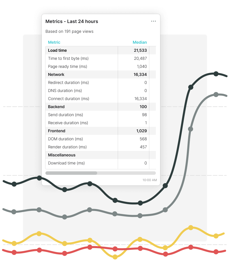 Überblick über Ladezeitmetriken, einschließlich Netzwerk-, Frontend- und Backend-Werte.