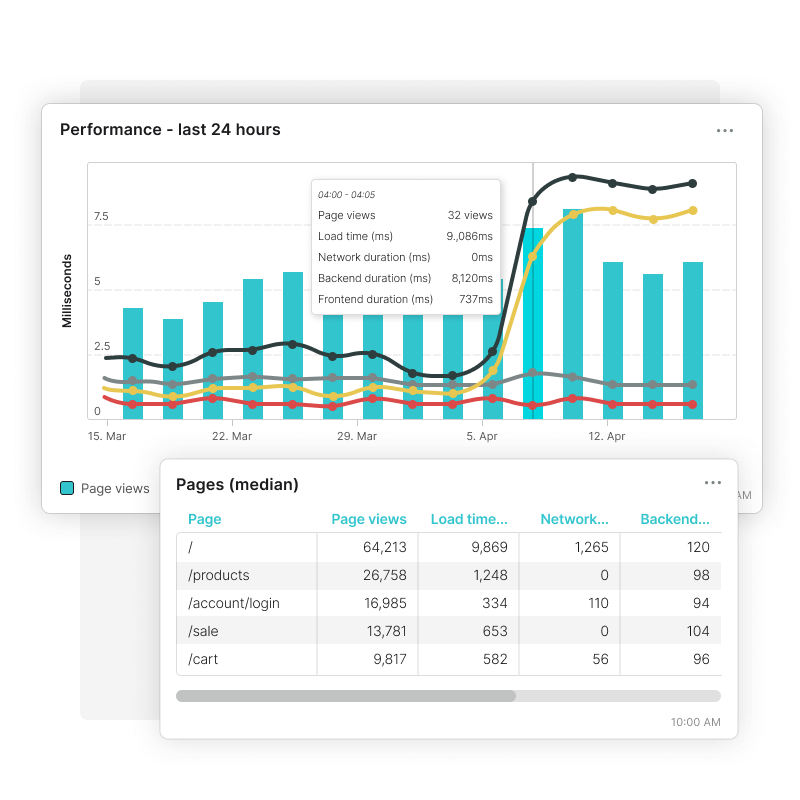 Erfahre, wie die Performance unterschiedlicher Seiten ist, und zeige Probleme mit dem Real User Monitoring (RUM) auf.