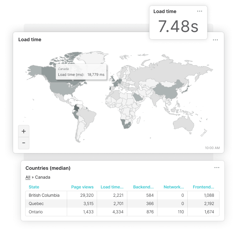 Zeige mit dem Real User Monitoring Daten zum Nutzererlebnis an