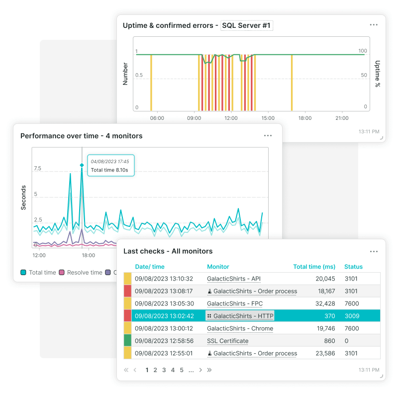 Dashboard-Kacheln des Synthetic Monitorings, Verfügbarkeit und Fehler, Performance-Diagramme und Alarmierungshistorie.