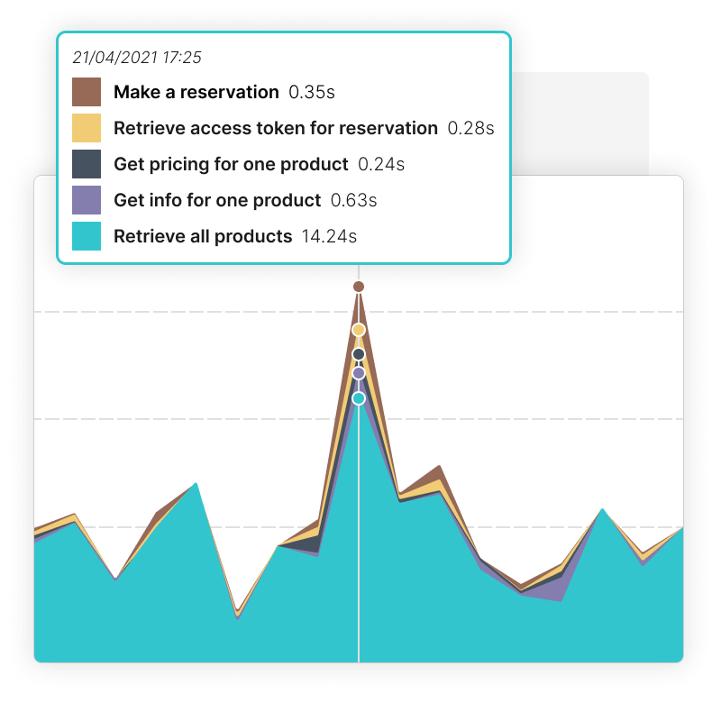 Zeitdiagramm Schritte