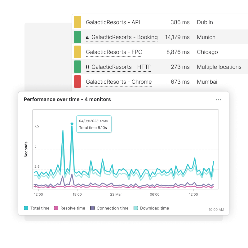 Betrachten Sie die Performance von mehreren Monitoren und erhalten Sie Alarme, wenn Ihre Website nicht verfügbar ist