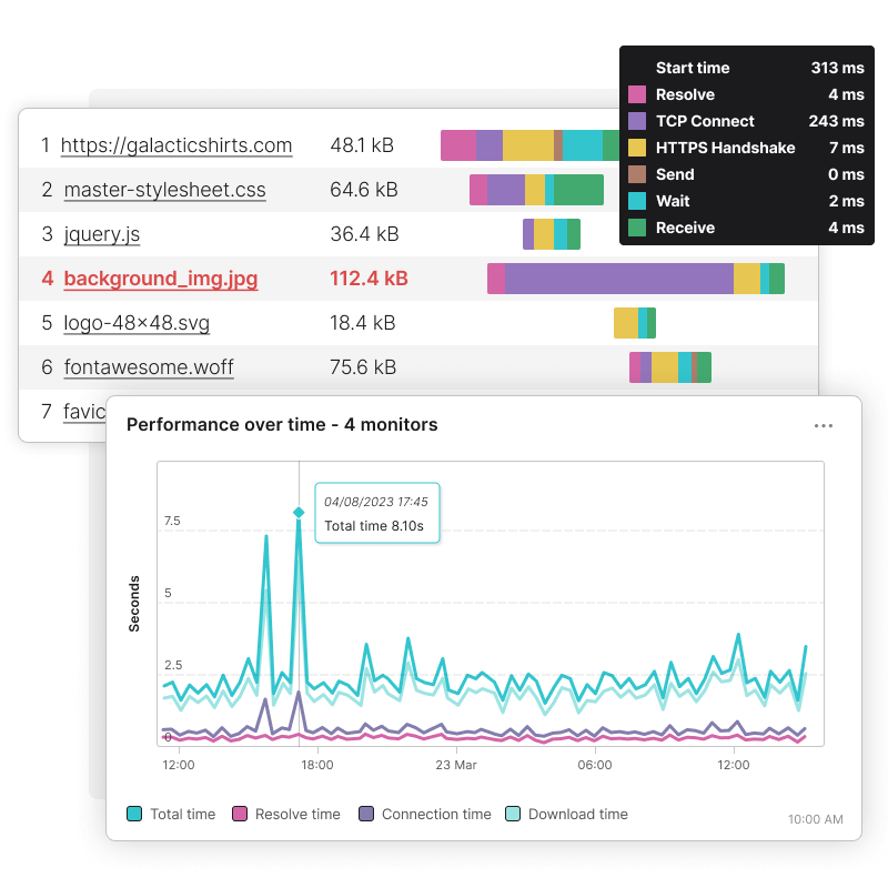 Überwache die Web Performance, zum Beispiel Ladezeiten